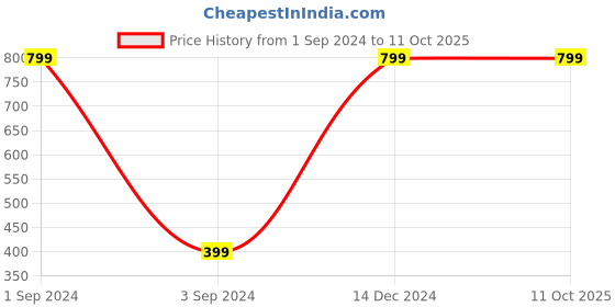 myntra.com BS AMOR Set Of 6 Gold Toned Balloons Party Decor bs amor Price History Graph from 1 Sep 2024 to 10 Oct 2025