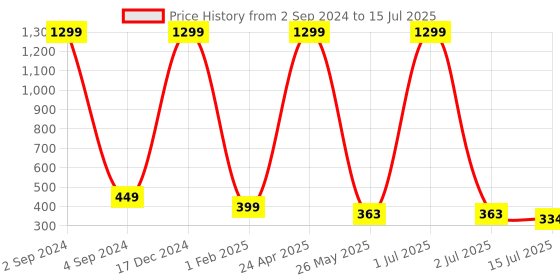myntra.com BS AMOR Set Of 6 Green Strings Artificial Money Plant Creepers With Leaves bs amor Price History Graph from 2 Sep 2024 to 15 Jul 2025