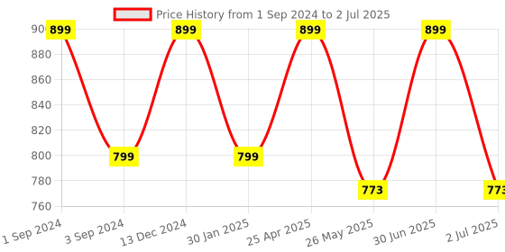 myntra.com BS AMOR Set Of 6 Red Hanging Artificial Flower Latkans bs amor Price History Graph from 1 Sep 2024 to 2 Jul 2025
