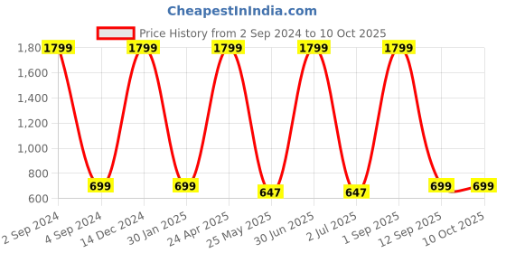 myntra.com BS AMOR Set Of 6 White Mogra Artificial Garland Flowers bs amor Price History Graph from 2 Sep 2024 to 10 Oct 2025