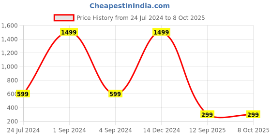 myntra.com BS AMOR Set Of 8 Creepers Artificial Flowers and Plants bs amor Price History Graph from 24 Jul 2024 to 8 Oct 2025
