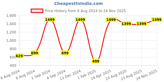 myntra.com BS AMOR Set Of 8 Green Artificial Wall Hanging Money Plant Creepers Strings bs amor Price History Graph from 6 Aug 2024 to 24 Nov 2025