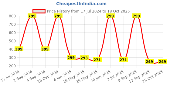 myntra.com BS AMOR Start And Feather Car Hanging Windchimes bs amor Price History Graph from 17 Jul 2024 to 17 Oct 2025