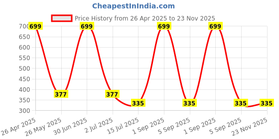 myntra.com BS AMOR Transparent Acrylic Floral Printed Curio Showpiece bs amor Price History Graph from 26 Apr 2025 to 23 Nov 2025