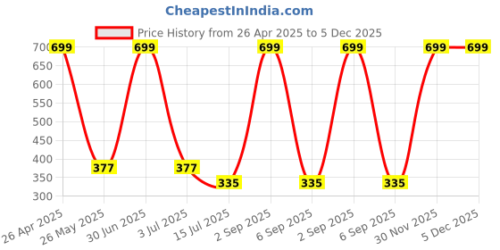 myntra.com BS AMOR Transparent Acrylic Floral Printed Curio Showpiece bs amor Price History Graph from 26 Apr 2025 to 5 Dec 2025