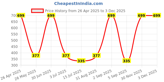 myntra.com BS AMOR Transparent Figurine Showpiece bs amor Price History Graph from 26 Apr 2025 to 2 Dec 2025