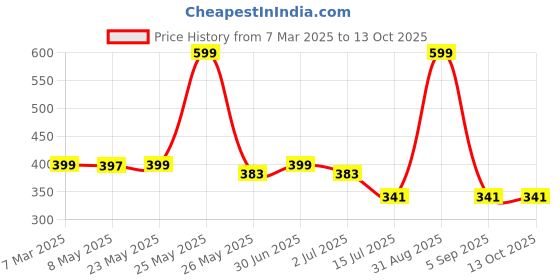 myntra.com BS AMOR Transparent Figurine Showpiece bs amor Price History Graph from 7 Mar 2025 to 12 Oct 2025