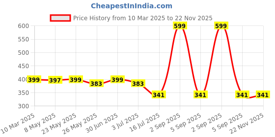 myntra.com BS AMOR Transparent Figurine Showpiece bs amor Price History Graph from 10 Mar 2025 to 22 Nov 2025