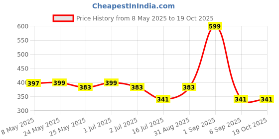 myntra.com BS AMOR Transparent Figurine Showpiece bs amor Price History Graph from 8 May 2025 to 18 Oct 2025