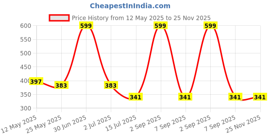 myntra.com BS AMOR Transparent Figurine Showpiece bs amor Price History Graph from 12 May 2025 to 25 Nov 2025