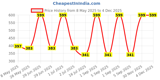 myntra.com BS AMOR Transparent Figurine Showpiece bs amor Price History Graph from 8 May 2025 to 4 Dec 2025
