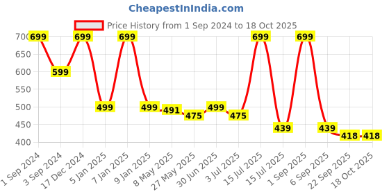 myntra.com BS AMOR Transparent Ribbed Textured U-Shaped Glass Vase bs amor Price History Graph from 1 Sep 2024 to 17 Oct 2025