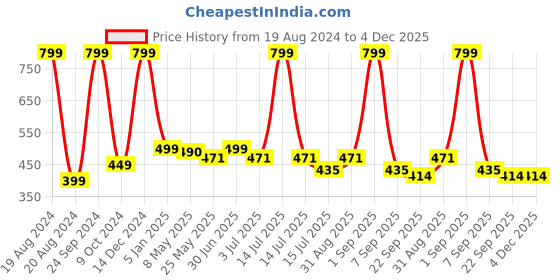 myntra.com BS AMOR Transparent Textured Glass Flower Vase bs amor Price History Graph from 19 Aug 2024 to 4 Dec 2025