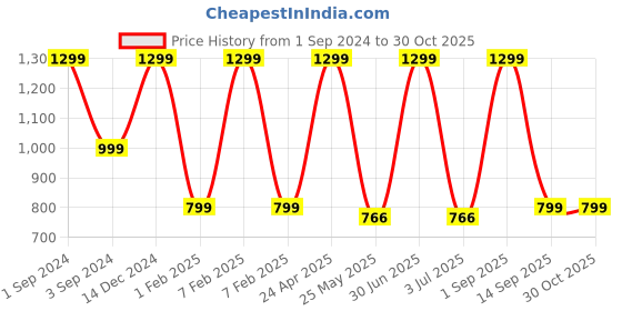 myntra.com BS AMOR  Turquoise Blue & Gold-Tone 6-Pcs Textured Pooja Door Hangings bs amor Price History Graph from 1 Sep 2024 to 30 Oct 2025