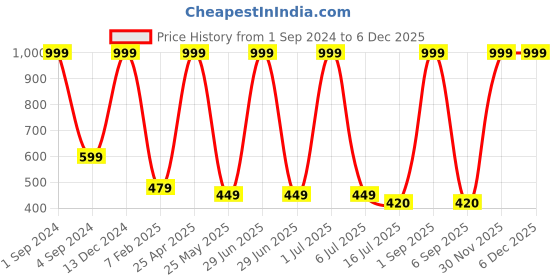 myntra.com BS AMOR Unisex Orange Artificial Hanging Creeper Plant bs amor Price History Graph from 1 Sep 2024 to 5 Dec 2025