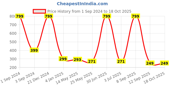 myntra.com BS AMOR Vibrant Shiv Car Hanging Windchimes bs amor Price History Graph from 1 Sep 2024 to 17 Oct 2025