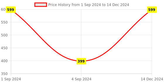 myntra.com BS AMOR Warm White Globe String Fairy Lights Festive Decor bs amor Price History Graph from 1 Sep 2024 to 14 Dec 2024