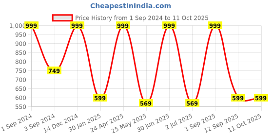 myntra.com BS AMOR White 5 Pieces Traditional Artificial Flower Latkans bs amor Price History Graph from 1 Sep 2024 to 10 Oct 2025