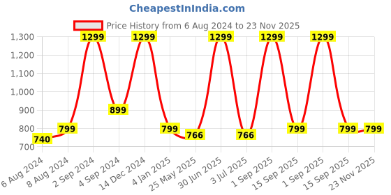 myntra.com BS AMOR White 6 Pieces Artificial Flower Toran Wall Hanging bs amor Price History Graph from 6 Aug 2024 to 22 Nov 2025
