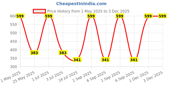 myntra.com BS AMOR White & Black Penguins Printed Wooden Stand Showpiece bs amor Price History Graph from 1 May 2025 to 3 Dec 2025