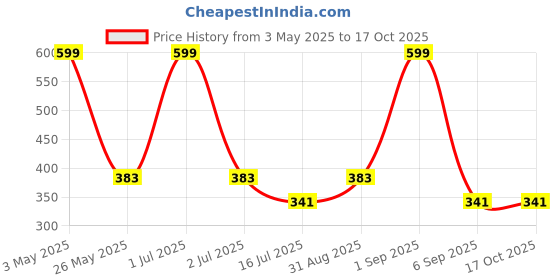 myntra.com BS AMOR White & Black Printed Wooden Stand Showpiece bs amor Price History Graph from 3 May 2025 to 15 Oct 2025