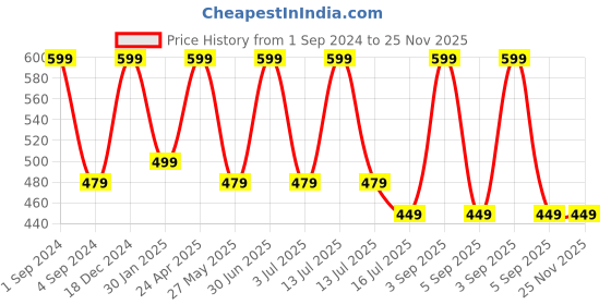 myntra.com BS AMOR White & Green 2 Pcs Lily bunch bs amor Price History Graph from 1 Sep 2024 to 24 Nov 2025