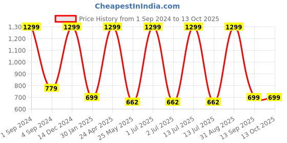 myntra.com BS AMOR White & Green Artificial Flower With Glass Vase bs amor Price History Graph from 1 Sep 2024 to 13 Oct 2025