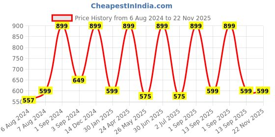 myntra.com BS AMOR White & Red 4 Pieces Traditional Artificial Flower Latkans bs amor Price History Graph from 6 Aug 2024 to 22 Nov 2025