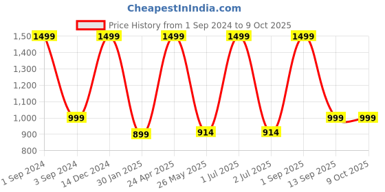 myntra.com BS AMOR White & Red Pack Of 8 Floral Hanging Latkan bs amor Price History Graph from 1 Sep 2024 to 9 Oct 2025