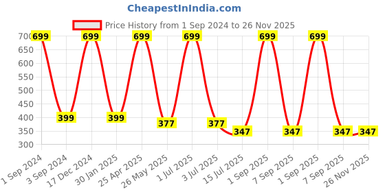 myntra.com BS AMOR White & Yellow 10-Pieces Plumeria Artificial Flowers bs amor Price History Graph from 1 Sep 2024 to 25 Nov 2025