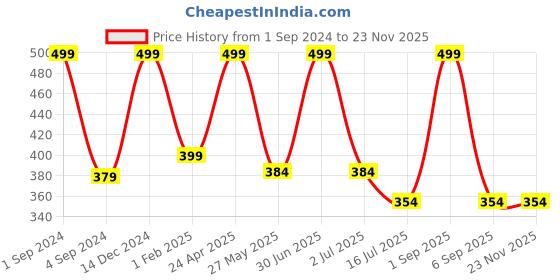 myntra.com BS AMOR White Artificial Gypsophila Flower Bouquet bs amor Price History Graph from 1 Sep 2024 to 23 Nov 2025