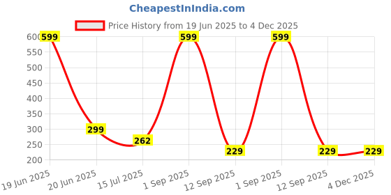 myntra.com BS AMOR White Curio Showpiece bs amor Price History Graph from 19 Jun 2025 to 3 Dec 2025
