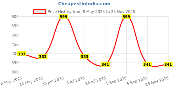 myntra.com BS AMOR White Figurine Showpiece bs amor Price History Graph from 8 May 2025 to 24 Nov 2025