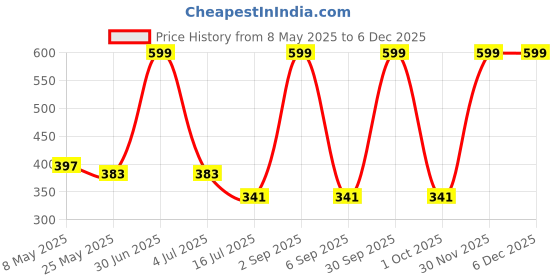 myntra.com BS AMOR White Figurine Showpiece bs amor Price History Graph from 8 May 2025 to 5 Dec 2025