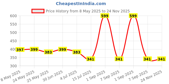 myntra.com BS AMOR White Figurine Showpiece bs amor Price History Graph from 8 May 2025 to 23 Nov 2025