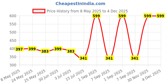 myntra.com BS AMOR White Figurine Showpiece bs amor Price History Graph from 8 May 2025 to 3 Dec 2025