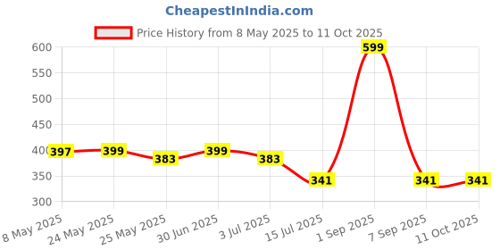 myntra.com BS AMOR White Figurine Showpiece bs amor Price History Graph from 8 May 2025 to 11 Oct 2025