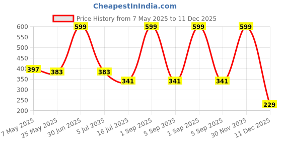 myntra.com BS AMOR White Figurine Showpiece bs amor Price History Graph from 7 May 2025 to 11 Dec 2025