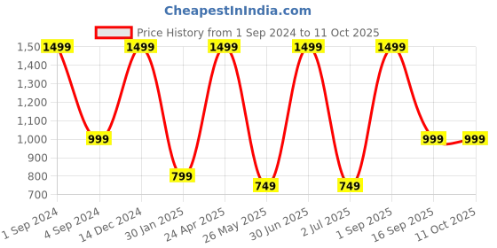 myntra.com BS AMOR White Pack Of 8 Floral Hanging Strings Latkan bs amor Price History Graph from 1 Sep 2024 to 10 Oct 2025