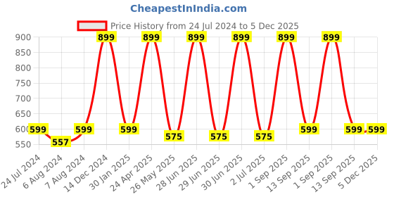 myntra.com BS AMOR White Pink 4 Pieces Traditional Hanging Toran Artificial Flowers bs amor Price History Graph from 24 Jul 2024 to 5 Dec 2025