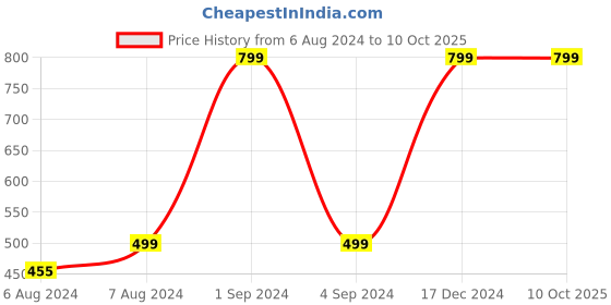 myntra.com BS AMOR White Solid Heart Shaped 100 Pieces Balloons bs amor Price History Graph from 6 Aug 2024 to 10 Oct 2025