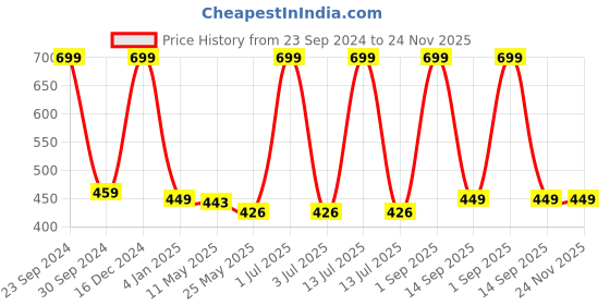 myntra.com BS AMOR White Wooden Abstract Table Top Photographs bs amor Price History Graph from 23 Sep 2024 to 24 Nov 2025