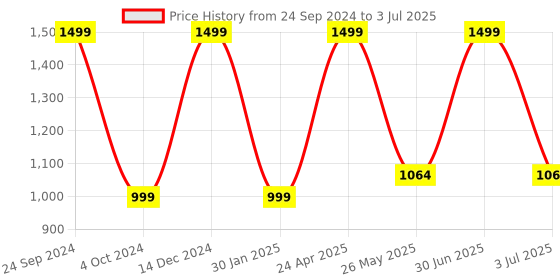 myntra.com BS AMOR Yellow 10 Pieces Toran with Bells bs amor Price History Graph from 24 Sep 2024 to 3 Jul 2025