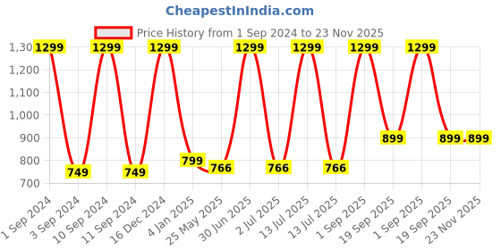 myntra.com BS AMOR Yellow 2 Pieces Artificial Flower Toran Door Hanging bs amor Price History Graph from 1 Sep 2024 to 22 Nov 2025