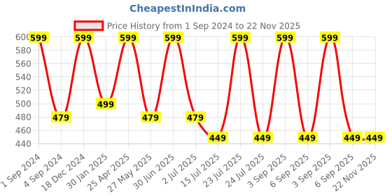 myntra.com BS AMOR Yellow & Green 2 Pcs Lilly Artificial Flower Bunch bs amor Price History Graph from 1 Sep 2024 to 22 Nov 2025