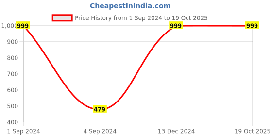 myntra.com BS AMOR Yellow & Green Artificial Flower Bunch with Glass Vase bs amor Price History Graph from 1 Sep 2024 to 18 Oct 2025