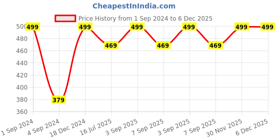 myntra.com BS AMOR Yellow & Green Artificial Peony Flowers Wall Hanging bs amor Price History Graph from 1 Sep 2024 to 5 Dec 2025