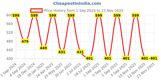 myntra.com BS AMOR Yellow & Green Faux Dahlia Artificial Flower Bunch bs amor Price History Graph from 1 Sep 2024 to 23 Nov 2025