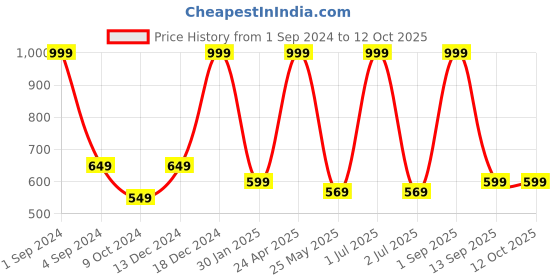 myntra.com BS AMOR Yellow & Metallic-Toned Artificial Lotus Flower Hanging Toran bs amor Price History Graph from 1 Sep 2024 to 11 Oct 2025