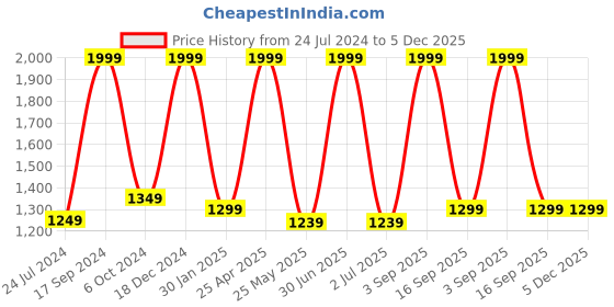myntra.com BS AMOR Yellow & Orange 15-Pieces Marigold Hanging Garlands bs amor Price History Graph from 24 Jul 2024 to 5 Dec 2025